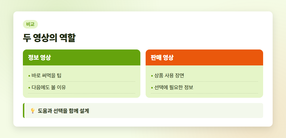 판매 영상과 정보 영상의 역할 비교