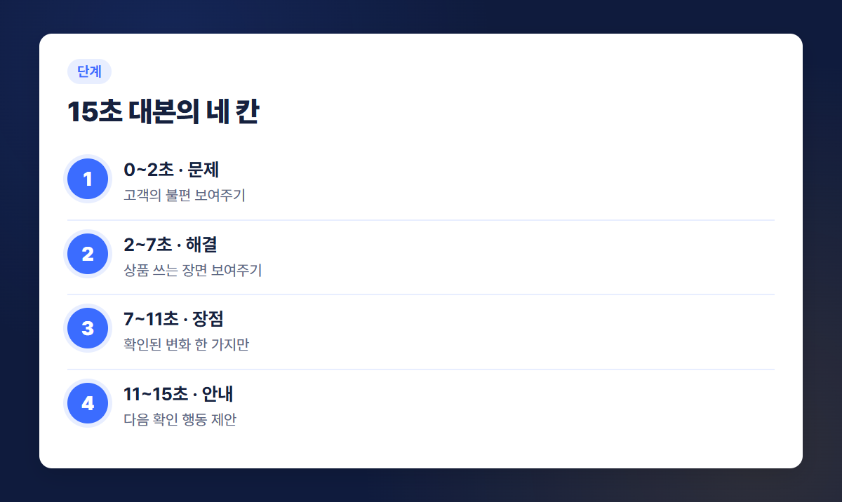 15초 쇼츠 대본의 네 단계