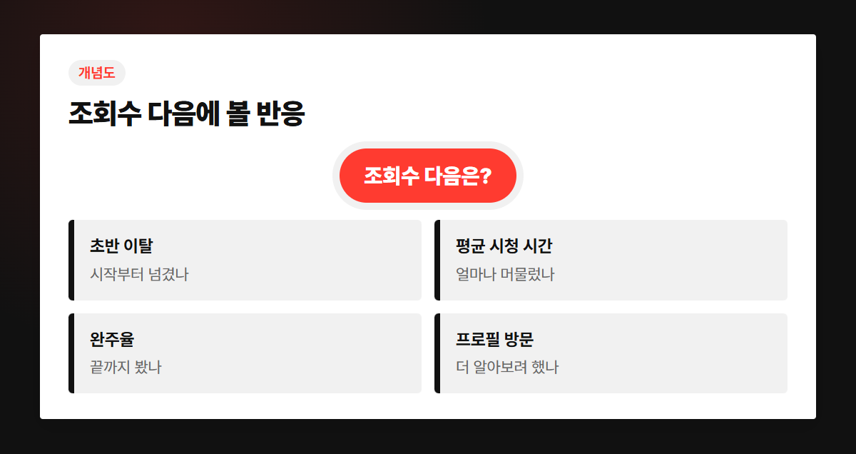 조회수와 함께 봐야 할 네 가지 반응을 보여주는 그림