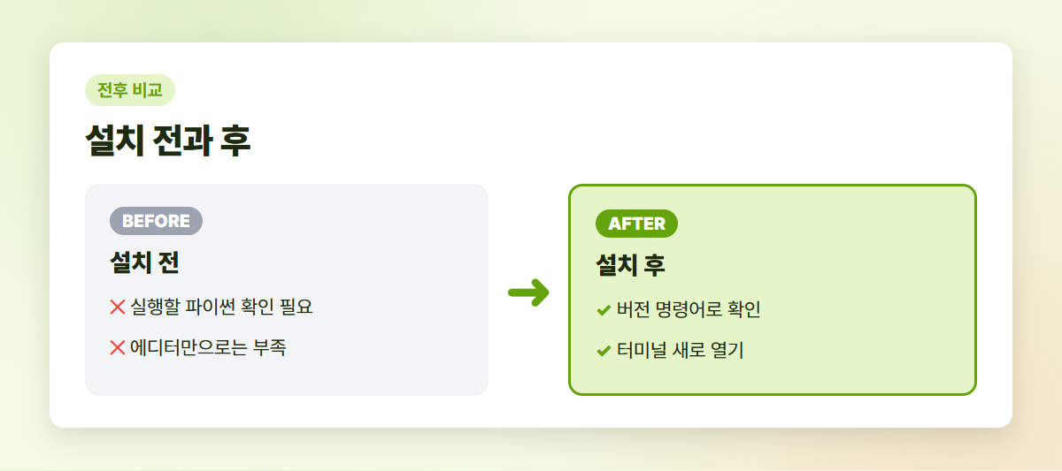 파이썬 설치 전후에 달라지는 점을 보여주는 그림