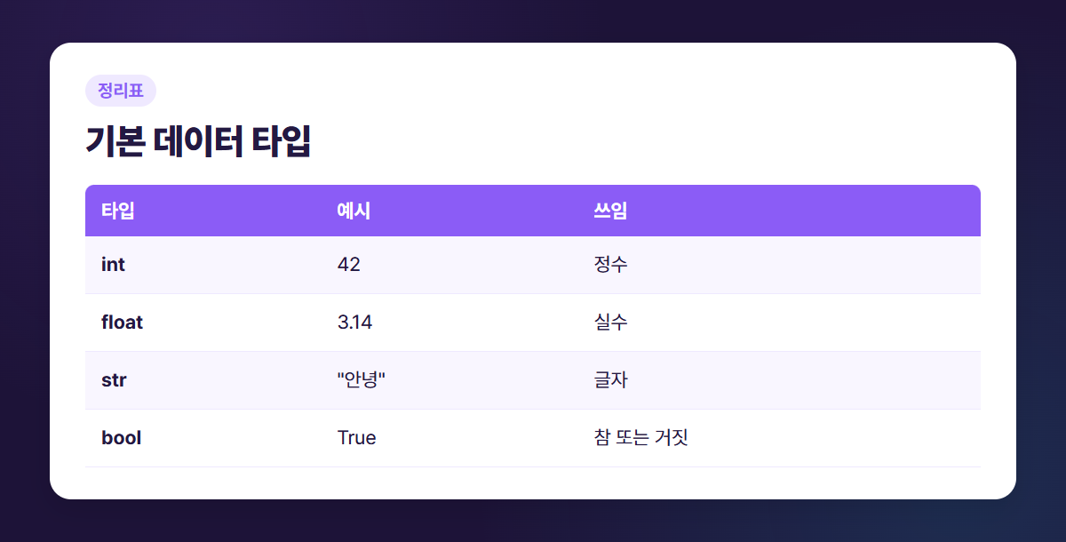 파이썬 기본 데이터 타입을 종류별로 정리한 표