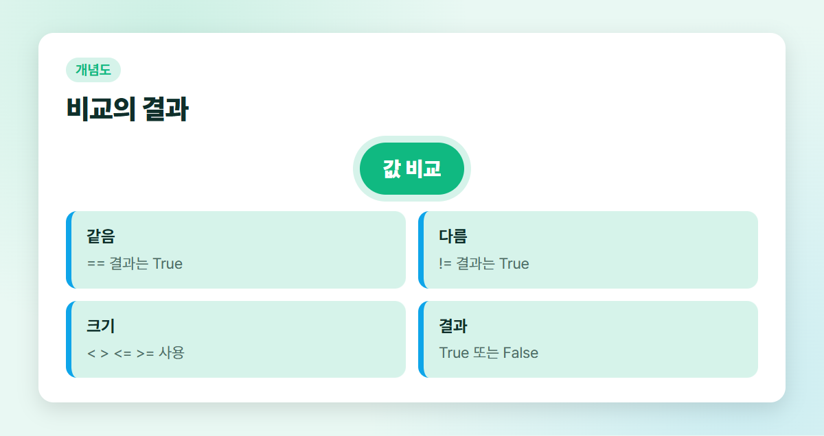 비교 연산자로 두 값을 판단하고 참거짓을 얻는 모습